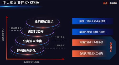超自动化赋能企业数字化转型 弘玑Cyclone发布全线产品与生态合作战略